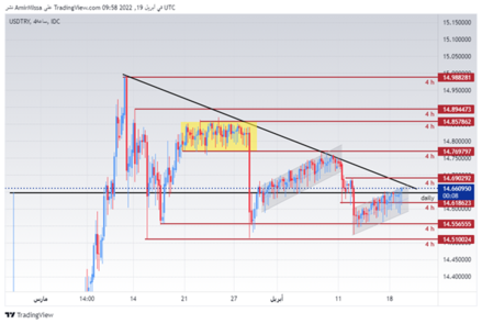 التحليل اليومي لليرة التركية